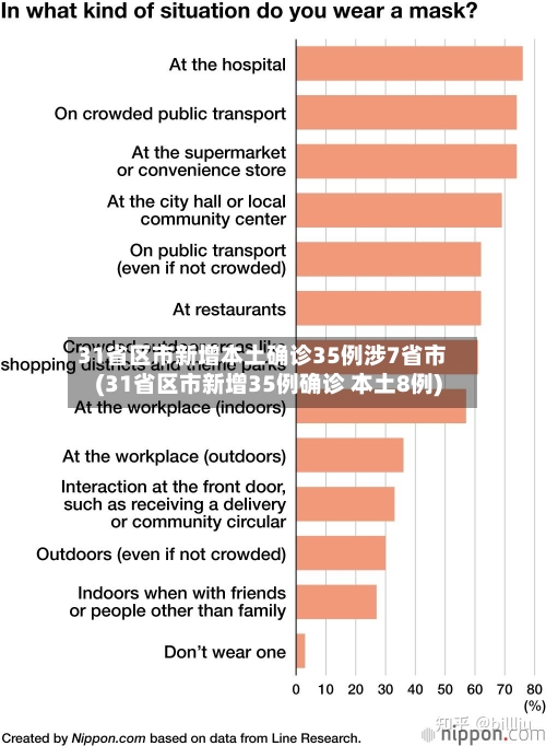 31省区市新增本土确诊35例涉7省市(31省区市新增35例确诊 本土8例)-第2张图片