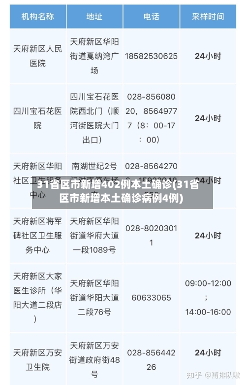 31省区市新增402例本土确诊(31省区市新增本土确诊病例4例)-第3张图片