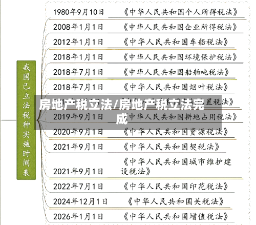 房地产税立法/房地产税立法完成
