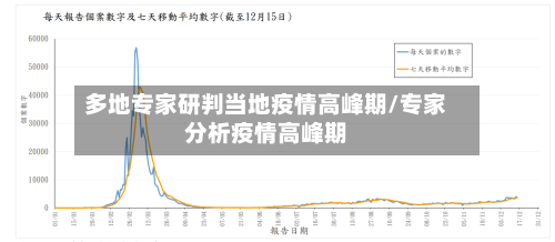 多地专家研判当地疫情高峰期/专家分析疫情高峰期