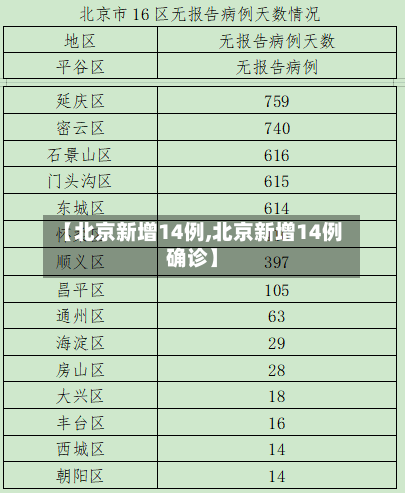 【北京新增14例,北京新增14例确诊】