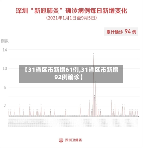 【31省区市新增61例,31省区市新增92例确诊】-第2张图片