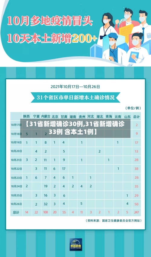 【31省新增确诊30例,31省新增确诊33例 含本土1例】-第3张图片