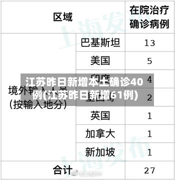 江苏昨日新增本土确诊40例(江苏昨日新增61例)-第1张图片