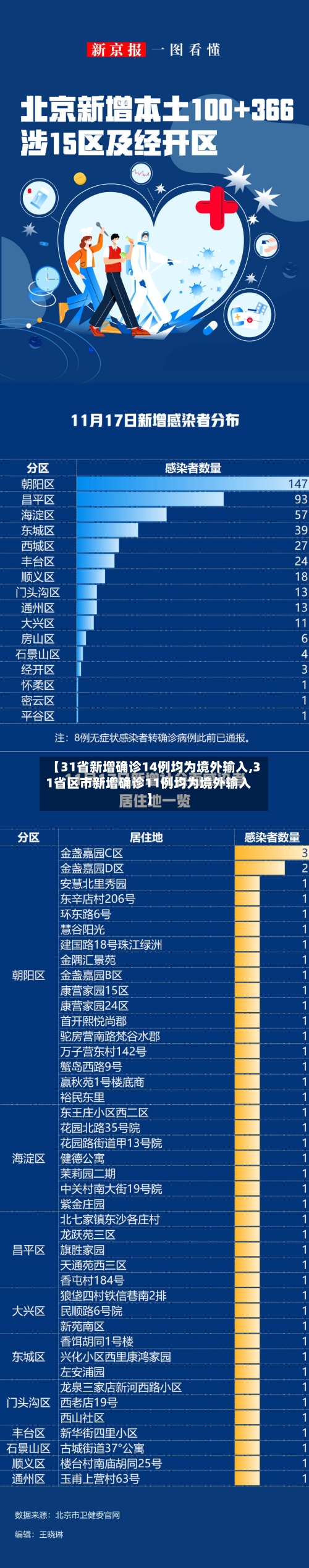 【31省新增确诊14例均为境外输入,31省区市新增确诊11例均为境外输入】