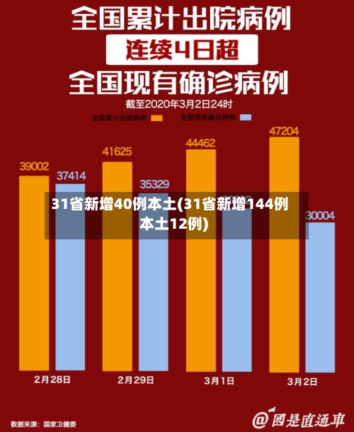 31省新增40例本土(31省新增144例本土12例)-第3张图片