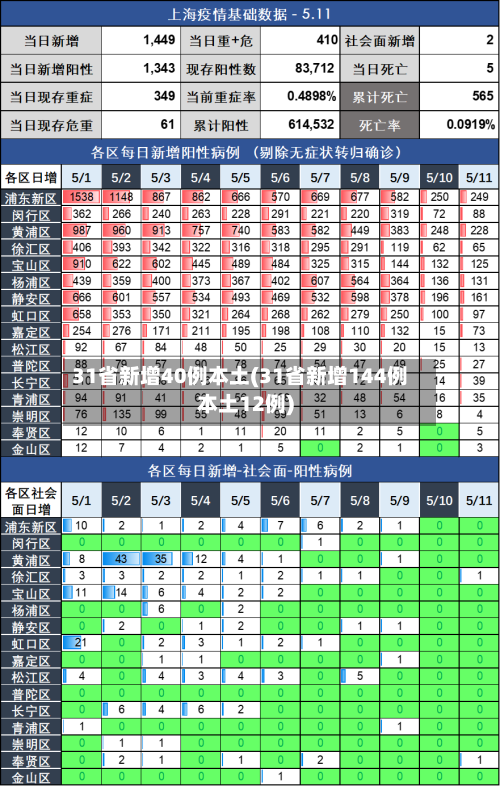 31省新增40例本土(31省新增144例本土12例)