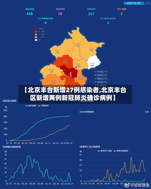 【北京丰台新增27例感染者,北京丰台区新增两例新冠肺炎确诊病例】