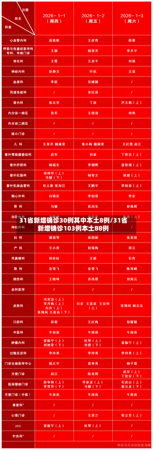 31省新增确诊30例其中本土8例/31省新增确诊103例本土88例-第3张图片
