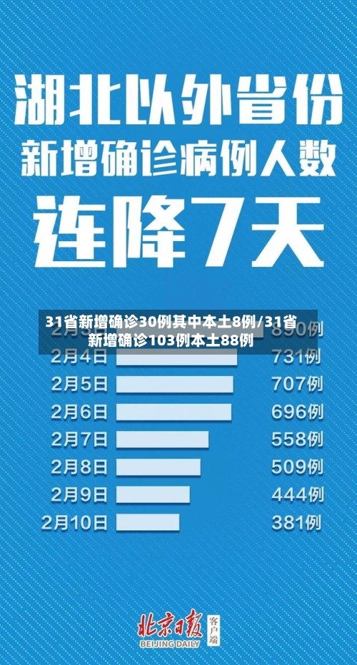 31省新增确诊30例其中本土8例/31省新增确诊103例本土88例-第2张图片