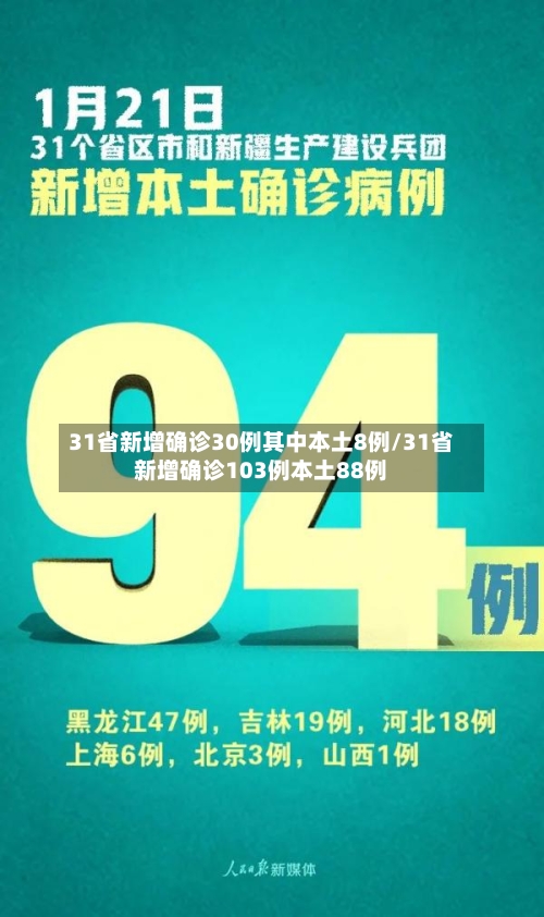 31省新增确诊30例其中本土8例/31省新增确诊103例本土88例
